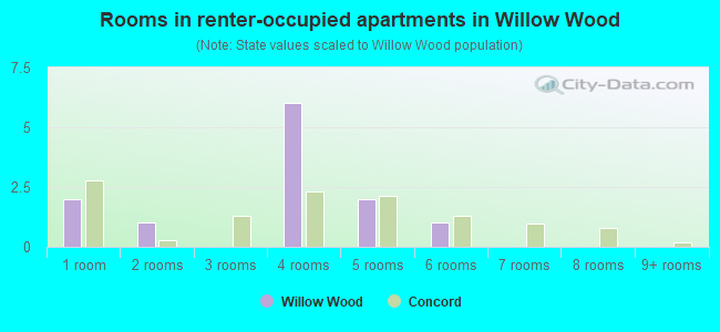 Rooms in renter-occupied apartments in Willow Wood