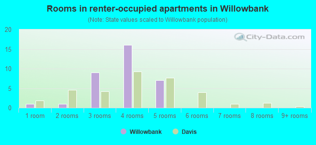 Rooms in renter-occupied apartments in Willowbank