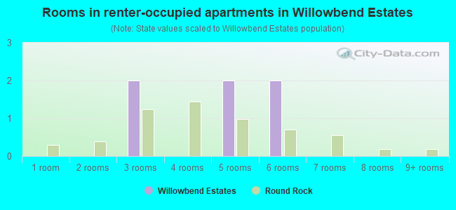 Rooms in renter-occupied apartments in Willowbend Estates