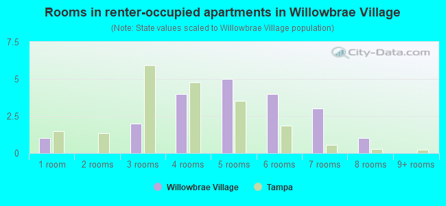 Rooms in renter-occupied apartments in Willowbrae Village