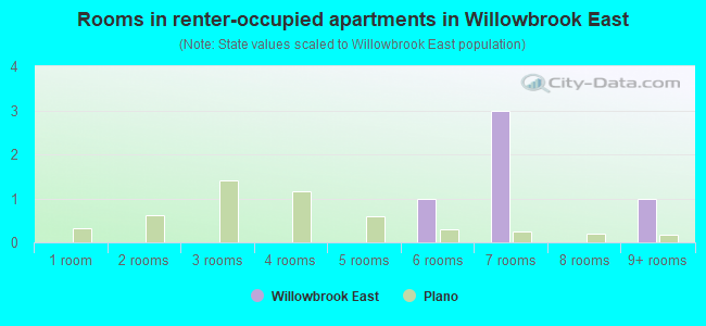 Rooms in renter-occupied apartments in Willowbrook East