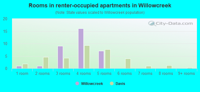 Rooms in renter-occupied apartments in Willowcreek