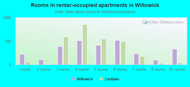 Rooms in renter-occupied apartments in Willowick