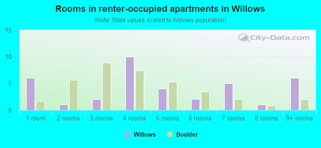 Rooms in renter-occupied apartments in Willows