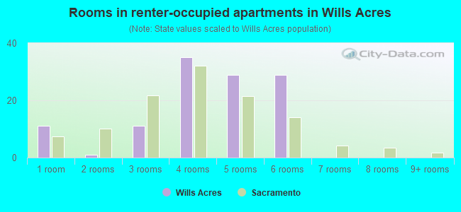 Rooms in renter-occupied apartments in Wills Acres
