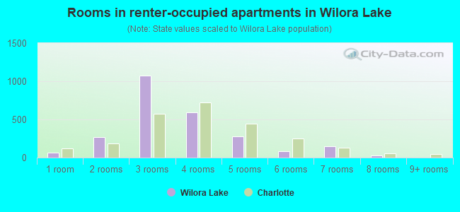 Rooms in renter-occupied apartments in Wilora Lake