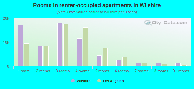 Rooms in renter-occupied apartments in Wilshire