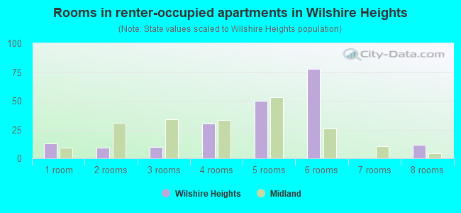 Rooms in renter-occupied apartments in Wilshire Heights