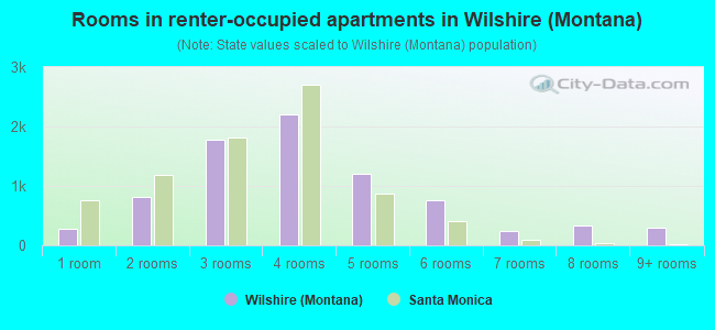 Rooms in renter-occupied apartments in Wilshire (Montana)