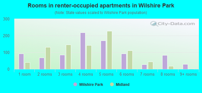 Rooms in renter-occupied apartments in Wilshire Park