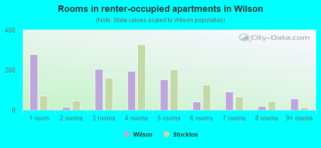 Rooms in renter-occupied apartments in Wilson