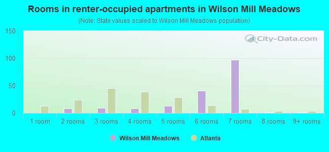 Rooms in renter-occupied apartments in Wilson Mill Meadows