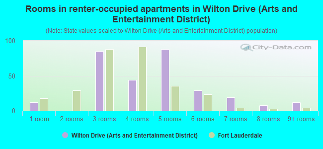 Rooms in renter-occupied apartments in Wilton Drive (Arts and Entertainment District)