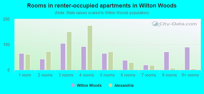 Rooms in renter-occupied apartments in Wilton Woods