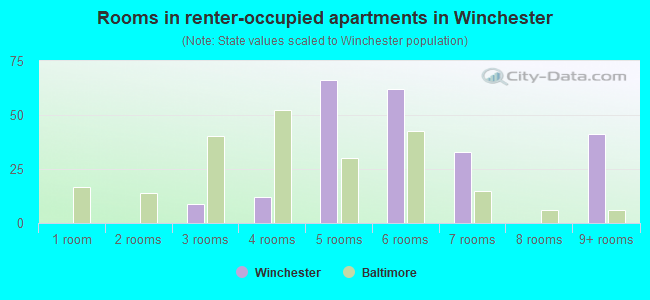 Rooms in renter-occupied apartments in Winchester