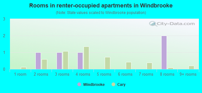 Rooms in renter-occupied apartments in Windbrooke