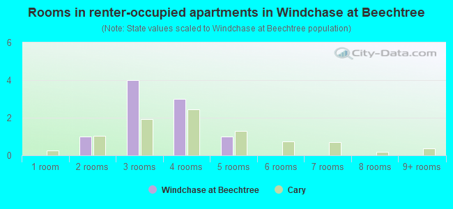 Rooms in renter-occupied apartments in Windchase at Beechtree