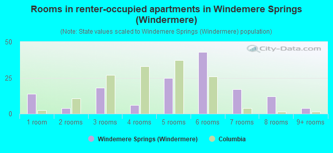 Rooms in renter-occupied apartments in Windemere Springs (Windermere)