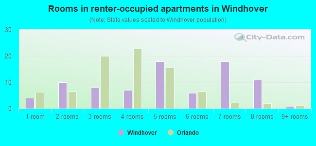Rooms in renter-occupied apartments in Windhover