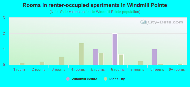 Rooms in renter-occupied apartments in Windmill Pointe