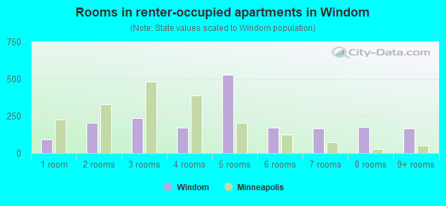 Rooms in renter-occupied apartments in Windom