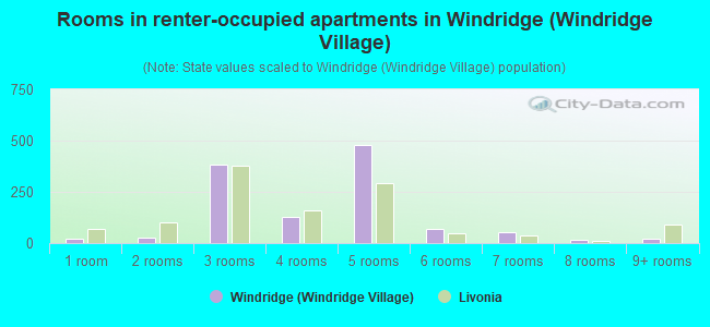 Rooms in renter-occupied apartments in Windridge (Windridge Village)