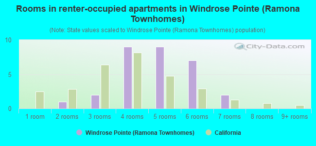 Rooms in renter-occupied apartments in Windrose Pointe (Ramona Townhomes)