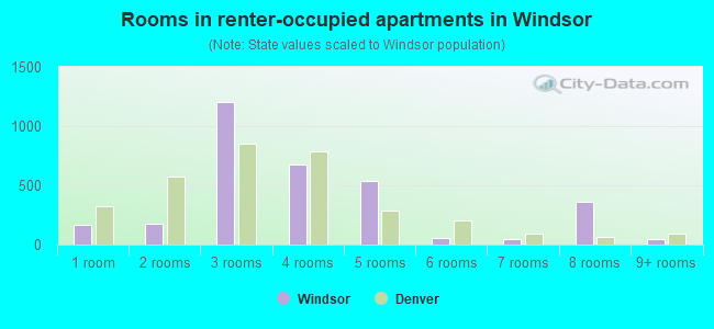 Rooms in renter-occupied apartments in Windsor