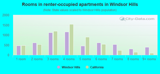 Rooms in renter-occupied apartments in Windsor Hills