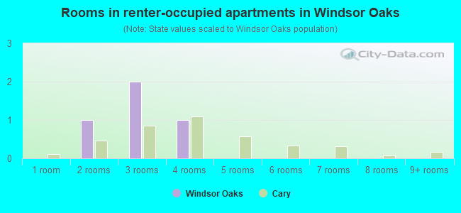 Rooms in renter-occupied apartments in Windsor Oaks