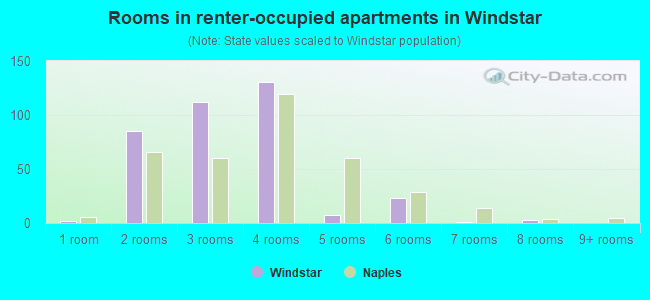 Rooms in renter-occupied apartments in Windstar