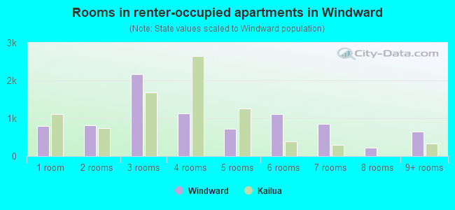 Rooms in renter-occupied apartments in Windward