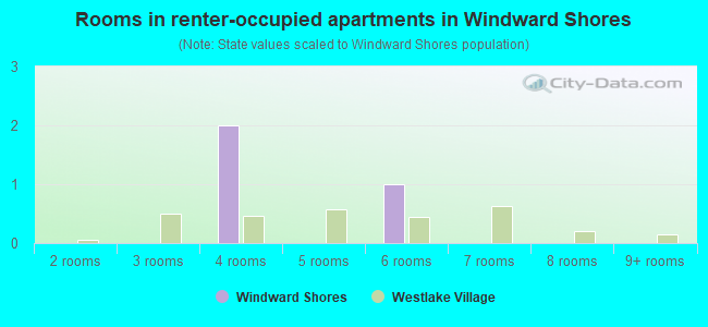 Rooms in renter-occupied apartments in Windward Shores