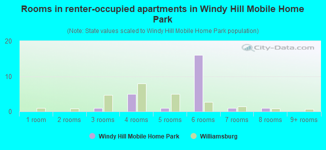 Rooms in renter-occupied apartments in Windy Hill Mobile Home Park