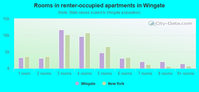 Rooms in renter-occupied apartments in Wingate