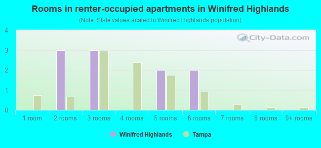 Rooms in renter-occupied apartments in Winifred Highlands