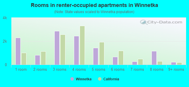 Rooms in renter-occupied apartments in Winnetka