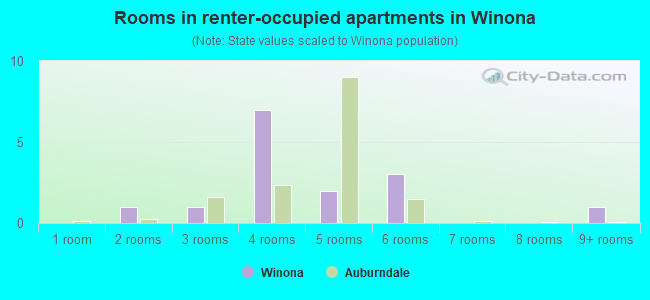 Rooms in renter-occupied apartments in Winona