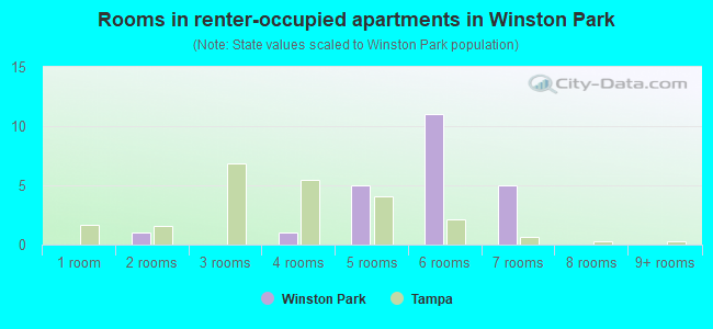 Rooms in renter-occupied apartments in Winston Park