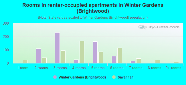 Rooms in renter-occupied apartments in Winter Gardens (Brightwood)