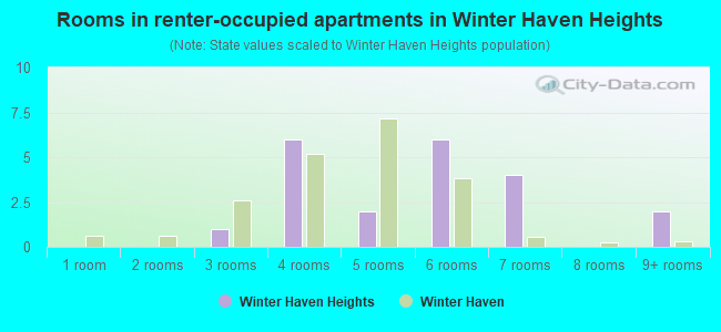 Rooms in renter-occupied apartments in Winter Haven Heights
