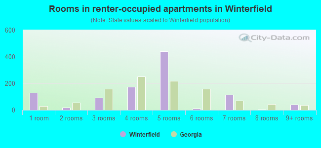 Rooms in renter-occupied apartments in Winterfield