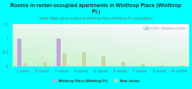 Rooms in renter-occupied apartments in Winthrop Place (Winthrop Pl.)
