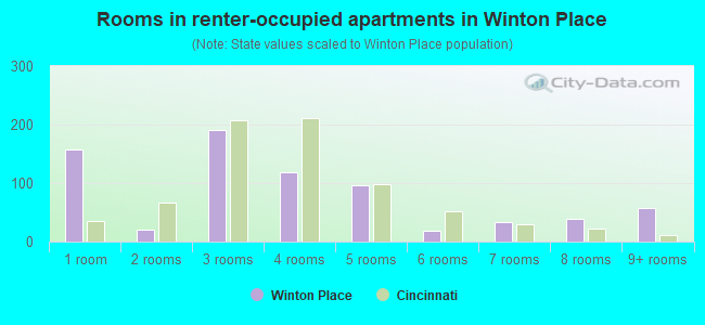 Rooms in renter-occupied apartments in Winton Place