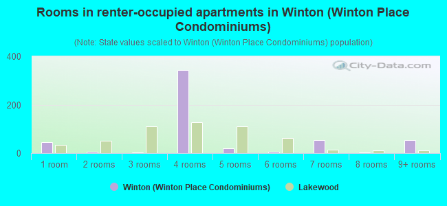 Rooms in renter-occupied apartments in Winton (Winton Place Condominiums)