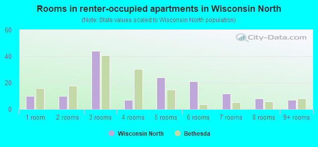 Rooms in renter-occupied apartments in Wisconsin North