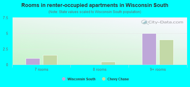 Rooms in renter-occupied apartments in Wisconsin South