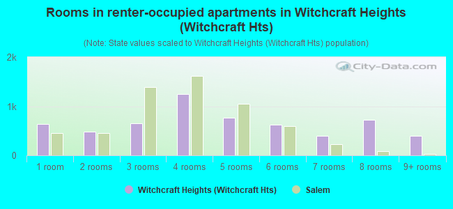Rooms in renter-occupied apartments in Witchcraft Heights (Witchcraft Hts)