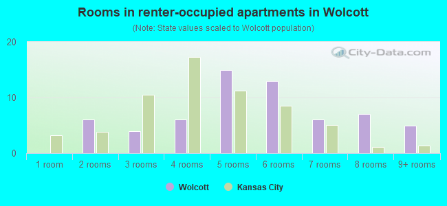 Rooms in renter-occupied apartments in Wolcott