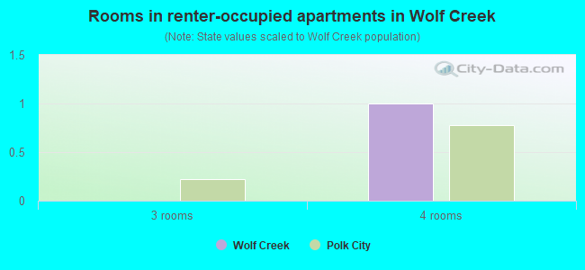 Rooms in renter-occupied apartments in Wolf Creek